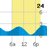 Tide chart for Ashepoo, Ashepoo River, South Carolina on 2022/06/24