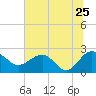 Tide chart for Ashepoo, Ashepoo River, South Carolina on 2022/06/25