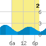 Tide chart for Ashepoo, Ashepoo River, South Carolina on 2022/06/2