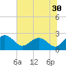 Tide chart for Ashepoo, Ashepoo River, South Carolina on 2022/06/30
