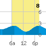 Tide chart for Ashepoo, Ashepoo River, South Carolina on 2022/06/8