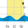 Tide chart for Ashepoo, Ashepoo River, South Carolina on 2022/06/9