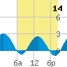 Tide chart for Ashepoo, Ashepoo River, South Carolina on 2022/07/14