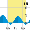 Tide chart for Ashepoo, Ashepoo River, South Carolina on 2022/07/15