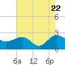 Tide chart for Ashepoo, Ashepoo River, South Carolina on 2022/07/22