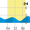 Tide chart for Ashepoo, Ashepoo River, South Carolina on 2022/07/24