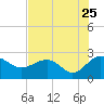 Tide chart for Ashepoo, Ashepoo River, South Carolina on 2022/07/25