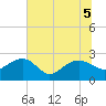 Tide chart for Ashepoo, Ashepoo River, South Carolina on 2022/07/5