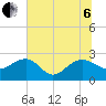 Tide chart for Ashepoo, Ashepoo River, South Carolina on 2022/07/6
