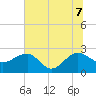 Tide chart for Ashepoo, Ashepoo River, South Carolina on 2022/07/7