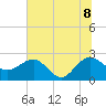 Tide chart for Ashepoo, Ashepoo River, South Carolina on 2022/07/8