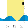 Tide chart for Ashepoo, Ashepoo River, South Carolina on 2022/07/9