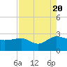 Tide chart for Ashepoo, South Carolina on 2022/08/20
