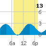 Tide chart for Ashepoo, Ashepoo River, South Carolina on 2022/09/13