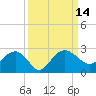Tide chart for Ashepoo, Ashepoo River, South Carolina on 2022/09/14