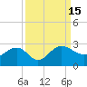 Tide chart for Ashepoo, Ashepoo River, South Carolina on 2022/09/15
