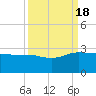 Tide chart for Ashepoo, Ashepoo River, South Carolina on 2022/09/18