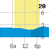 Tide chart for Ashepoo, Ashepoo River, South Carolina on 2022/09/20