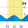 Tide chart for Ashepoo, Ashepoo River, South Carolina on 2022/09/24