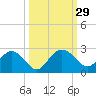 Tide chart for Ashepoo, Ashepoo River, South Carolina on 2022/09/29