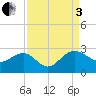 Tide chart for Ashepoo, Ashepoo River, South Carolina on 2022/09/3