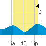 Tide chart for Ashepoo, Ashepoo River, South Carolina on 2022/09/4