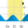 Tide chart for Ashepoo, Ashepoo River, South Carolina on 2022/09/8