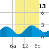 Tide chart for Ashepoo, Ashepoo River, South Carolina on 2022/10/13