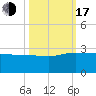 Tide chart for Ashepoo, Ashepoo River, South Carolina on 2022/10/17