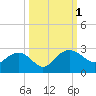 Tide chart for Ashepoo, Ashepoo River, South Carolina on 2022/10/1