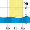 Tide chart for Ashepoo, Ashepoo River, South Carolina on 2022/10/20