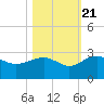 Tide chart for Ashepoo, Ashepoo River, South Carolina on 2022/10/21