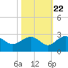 Tide chart for Ashepoo, Ashepoo River, South Carolina on 2022/10/22