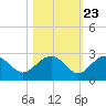 Tide chart for Ashepoo, Ashepoo River, South Carolina on 2022/10/23