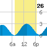 Tide chart for Ashepoo, Ashepoo River, South Carolina on 2022/10/26