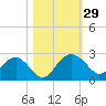 Tide chart for Ashepoo, Ashepoo River, South Carolina on 2022/10/29
