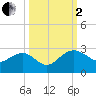 Tide chart for Ashepoo, Ashepoo River, South Carolina on 2022/10/2