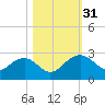 Tide chart for Ashepoo, Ashepoo River, South Carolina on 2022/10/31