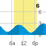 Tide chart for Ashepoo, Ashepoo River, South Carolina on 2022/10/6