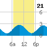 Tide chart for Ashepoo, Ashepoo River, South Carolina on 2022/11/21
