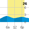 Tide chart for Ashepoo, Ashepoo River, South Carolina on 2023/04/26