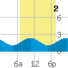 Tide chart for Ashepoo, Ashepoo River, South Carolina on 2023/04/2
