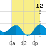 Tide chart for Ashepoo, Ashepoo River, South Carolina on 2023/06/12