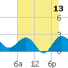 Tide chart for Ashepoo, Ashepoo River, South Carolina on 2023/06/13
