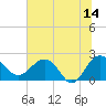 Tide chart for Ashepoo, Ashepoo River, South Carolina on 2023/06/14