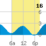 Tide chart for Ashepoo, Ashepoo River, South Carolina on 2023/06/16