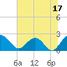 Tide chart for Ashepoo, Ashepoo River, South Carolina on 2023/06/17