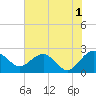 Tide chart for Ashepoo, Ashepoo River, South Carolina on 2023/06/1
