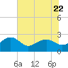 Tide chart for Ashepoo, Ashepoo River, South Carolina on 2023/06/22