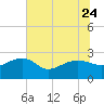 Tide chart for Ashepoo, Ashepoo River, South Carolina on 2023/06/24